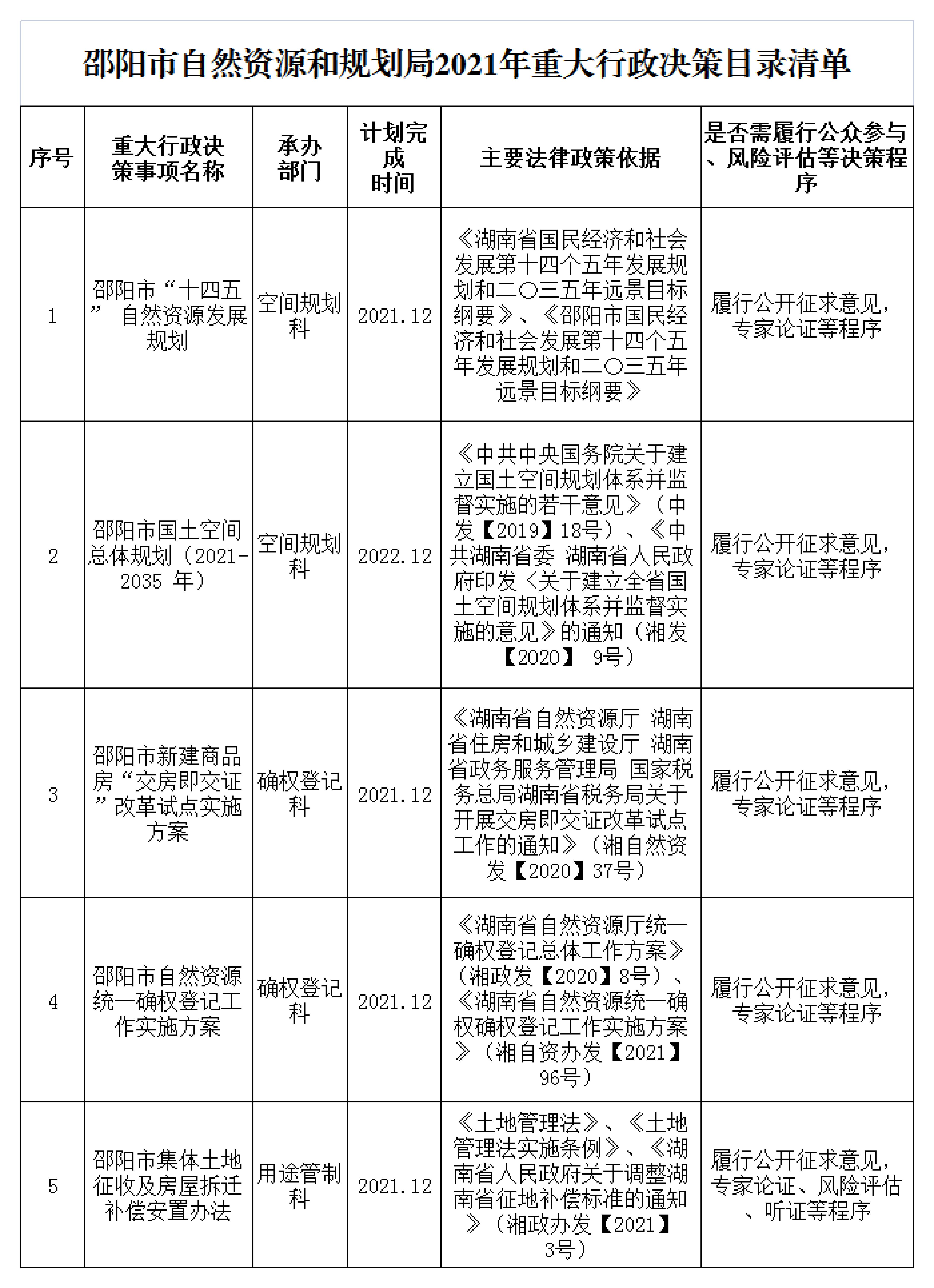 邵阳市自然资源和规划局2021年重大行政决策目录清单